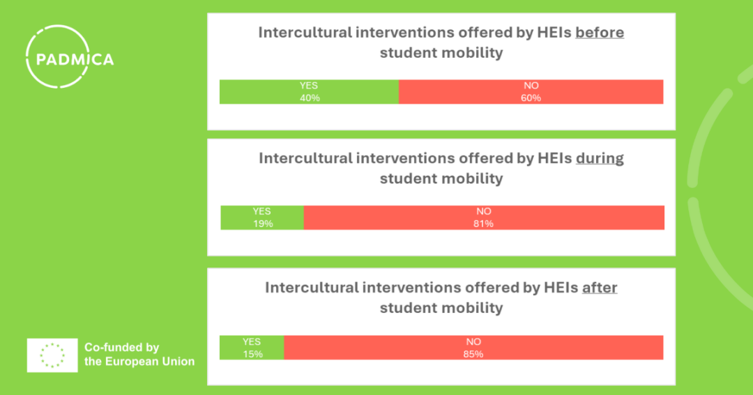 Intercultural interventions before, during and after the student mobility